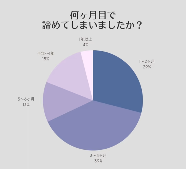 オンライン英会話　辞めた理由　アンケート結果